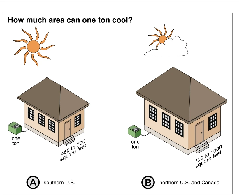 How much area can one ton cool?
