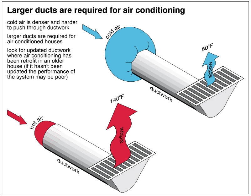 Larger ducts are required for air conditioning