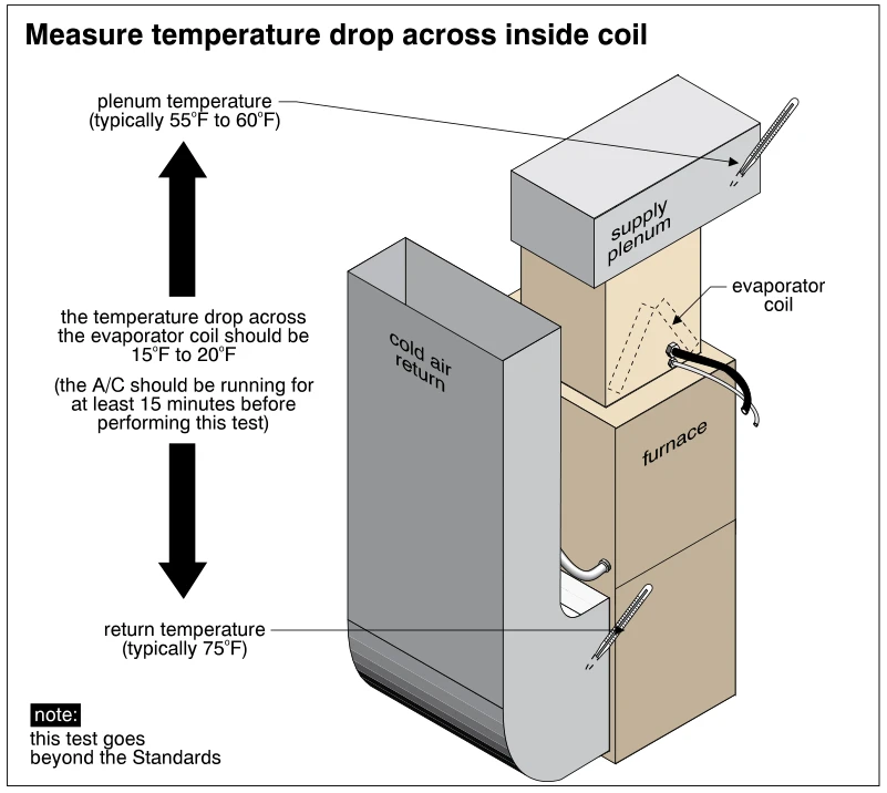 Measure temperature drop across inside coil