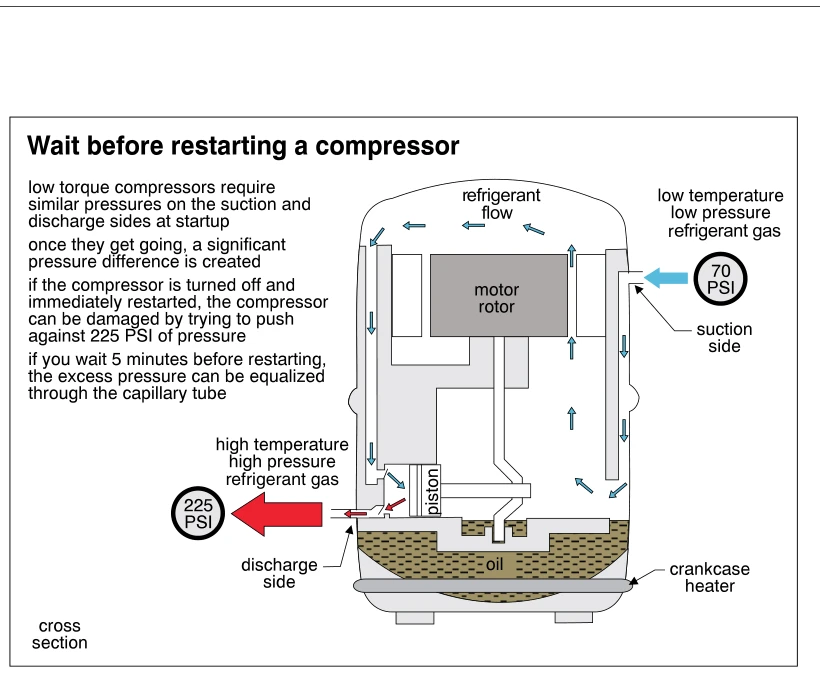Wait before restarting a compressor