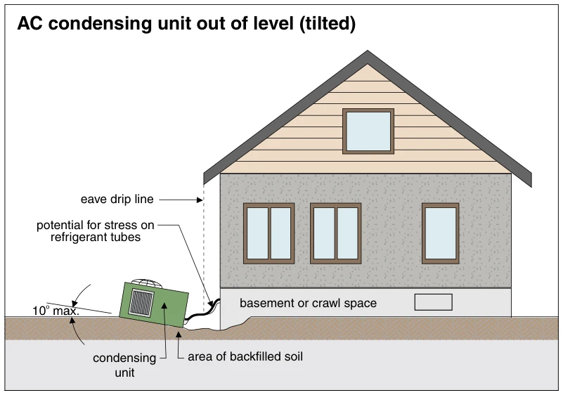 AC condensing unit out of level (tilted)