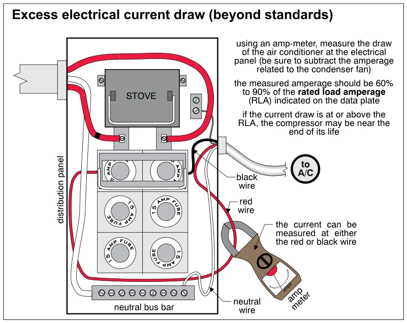 Excess electrical current draw (beyond standards)