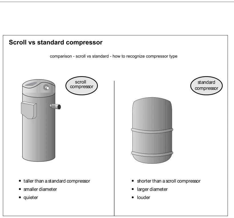 Scroll vs standard compressor