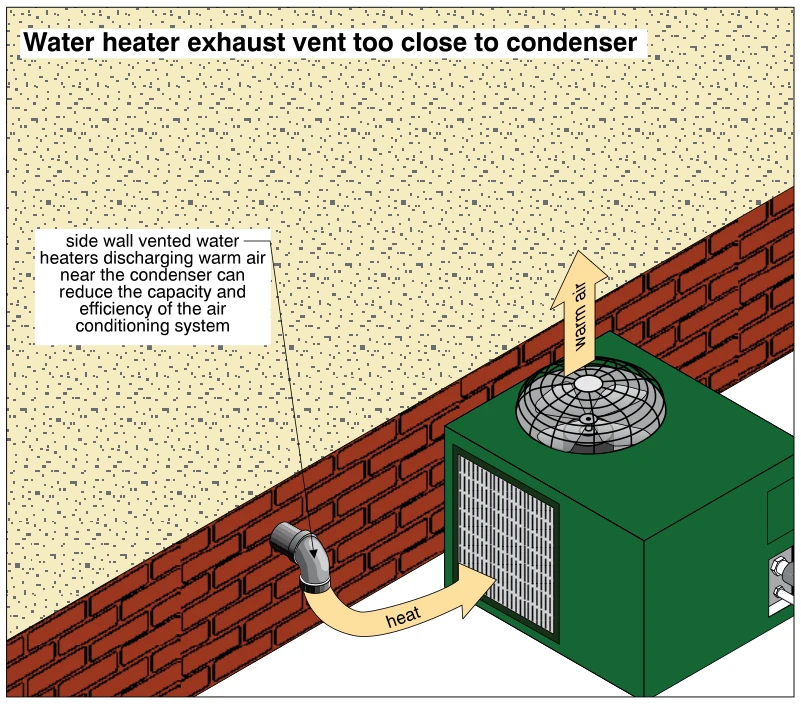 Water heater exhaust vent too close to condenser