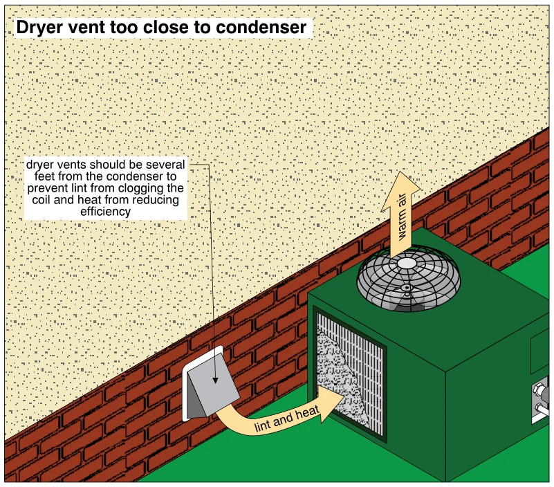 Dryer vent too close to condenser
