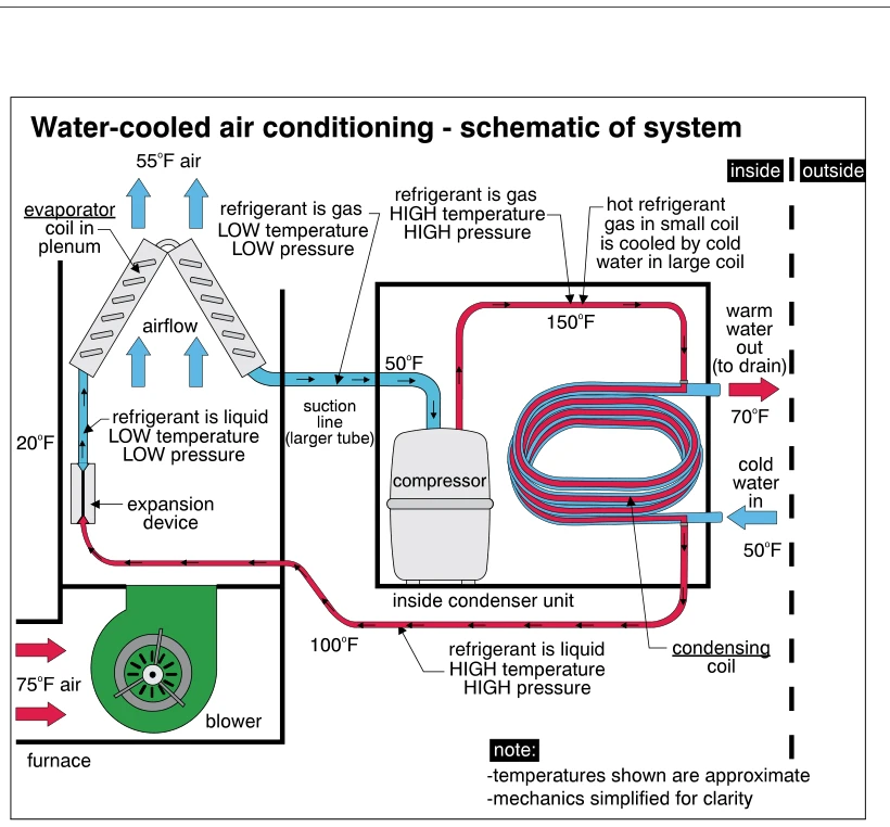 Water-cooled air conditioning - schematic of system
