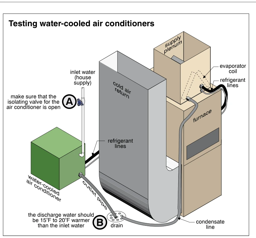 Testing water-cooled air conditioners