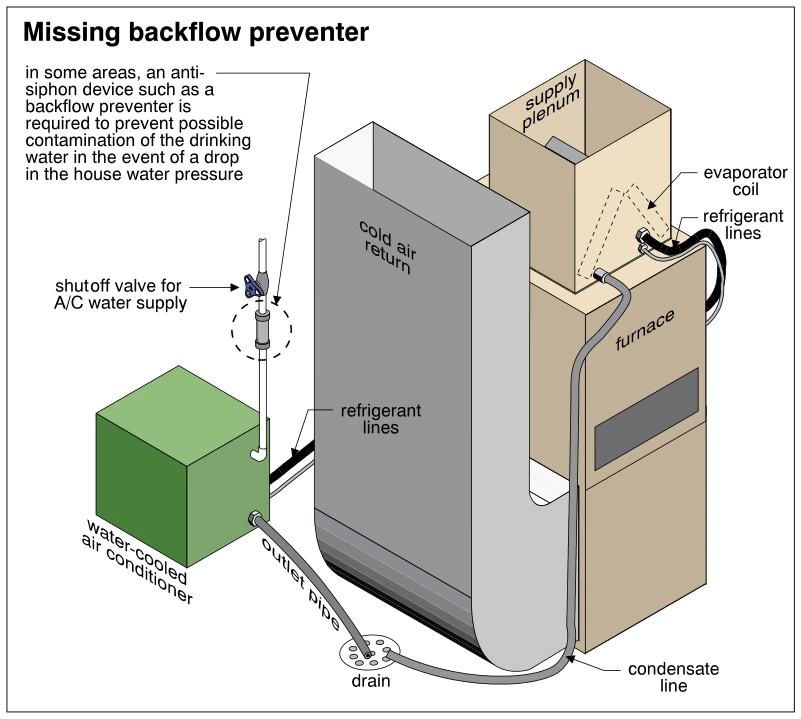 Missing backflow preventer