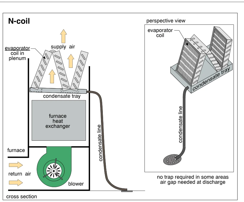 N-coil