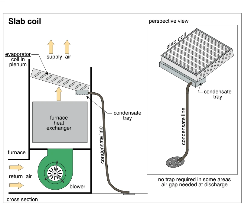 Slab coil