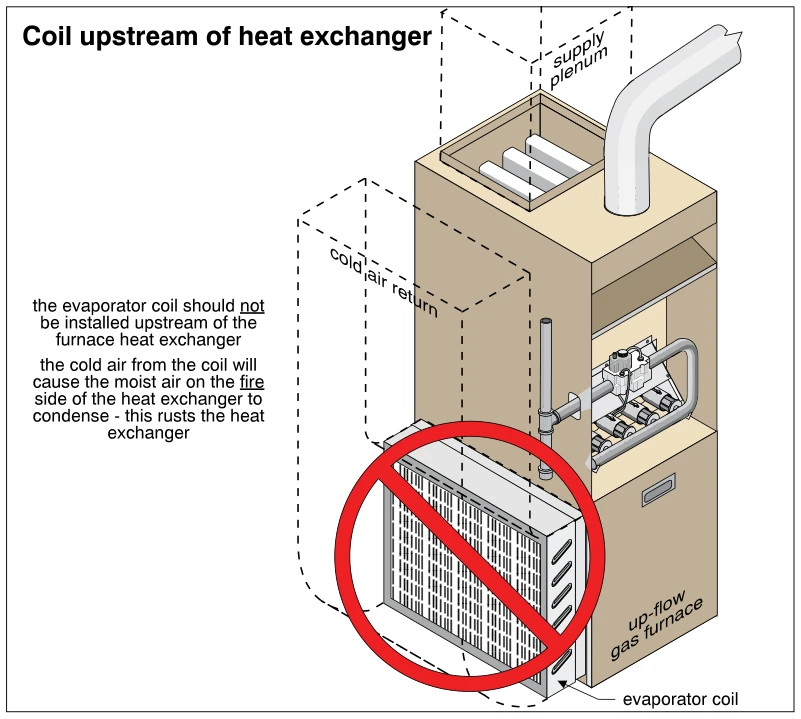 Coil upstream of heat exchanger