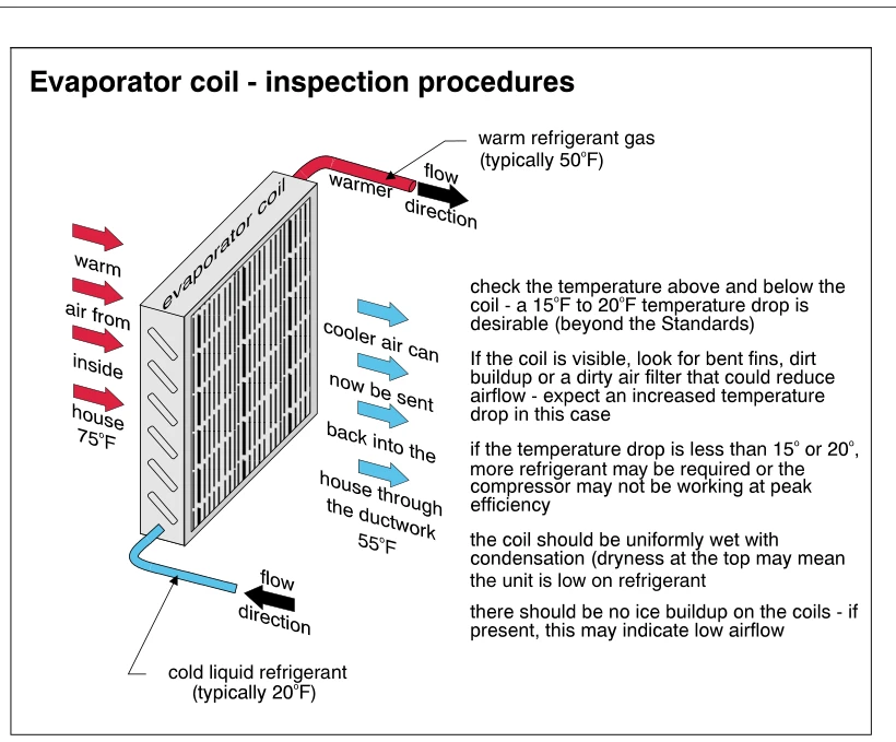 Evaporator coil - inspection procedures
