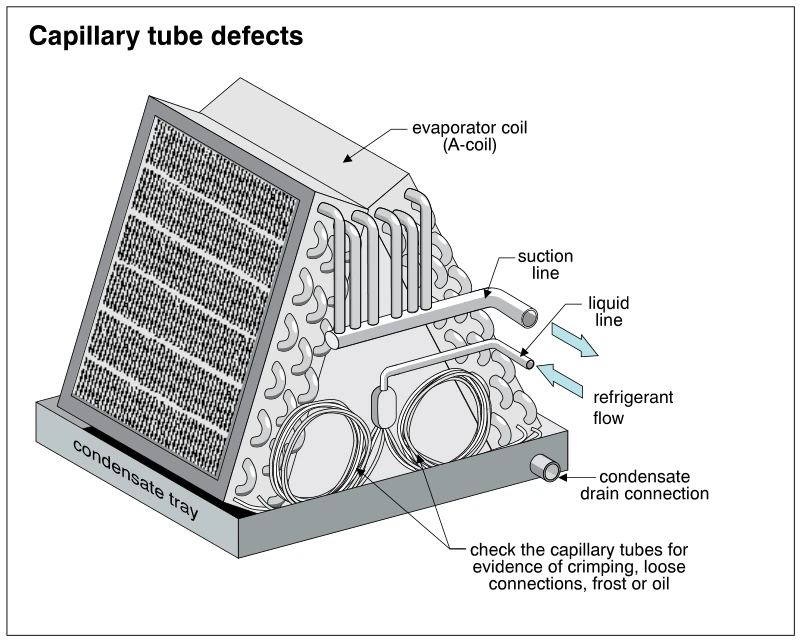 Capillary tube defects