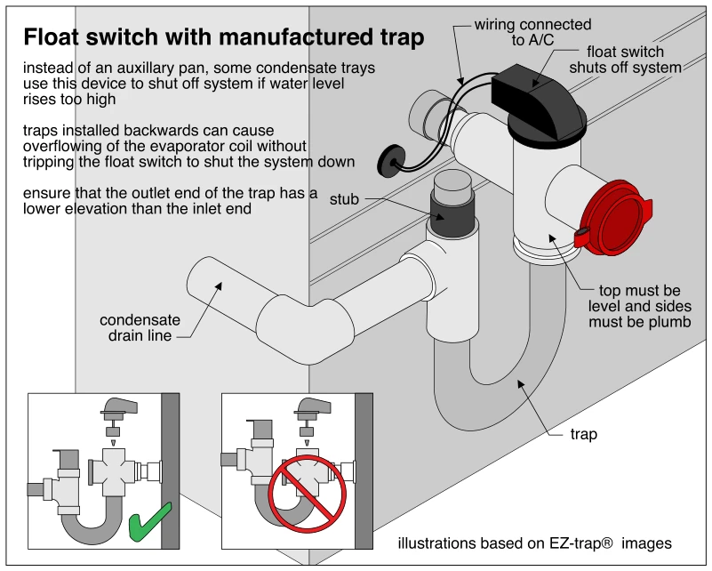 Float switch with manufactured trap