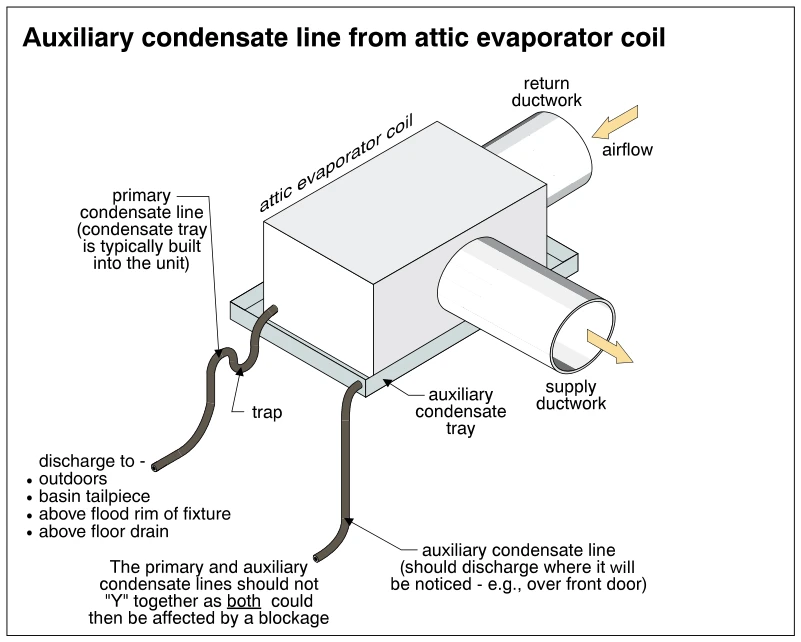 Auxiliary condensate line from attic evaporator coil