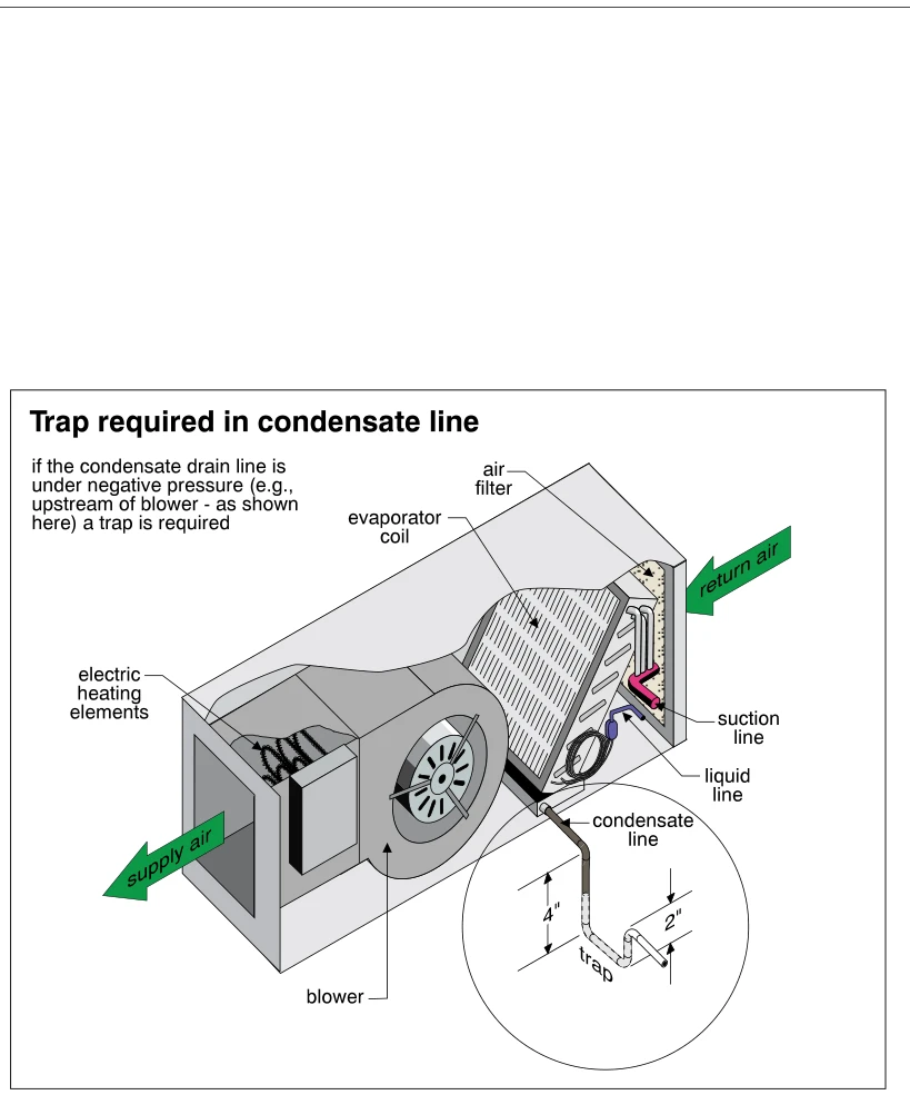 Trap required in condensate line