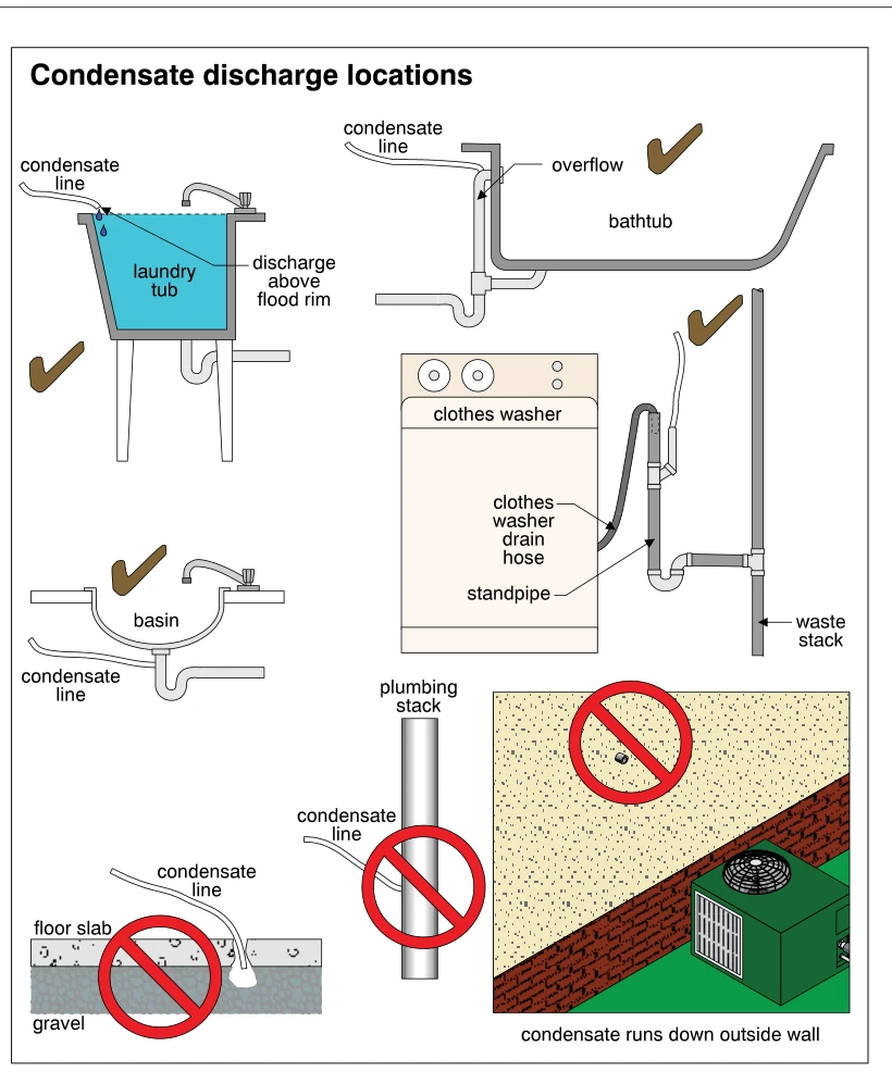 Condensate discharge locations