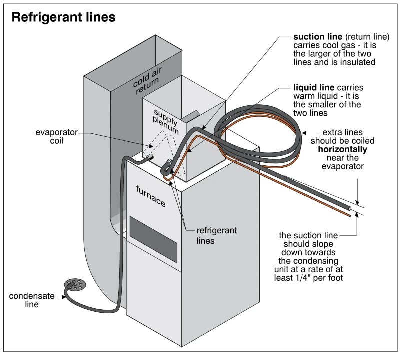 Refrigerant lines