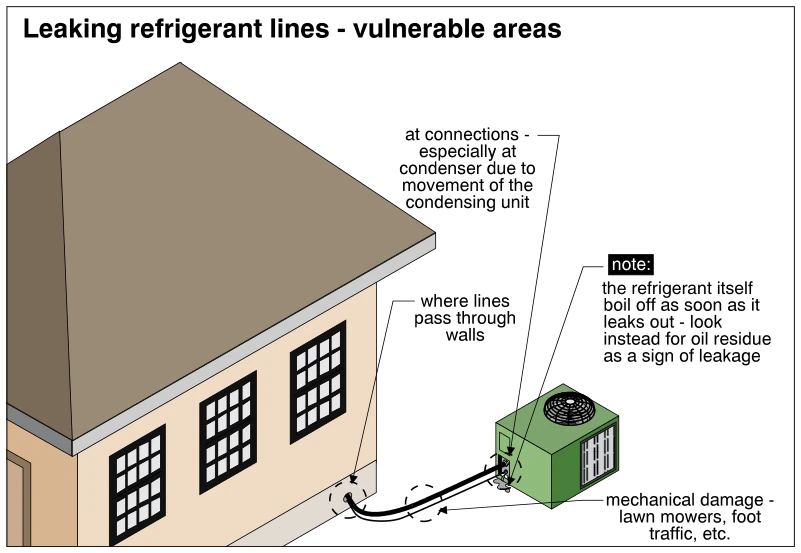 Leaking refrigerant lines - vulnerable areas