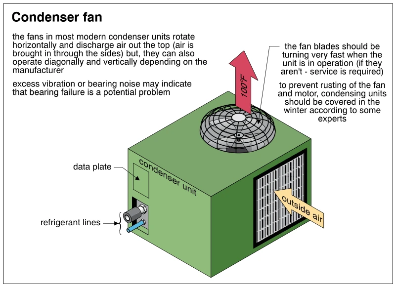 Condenser fan
