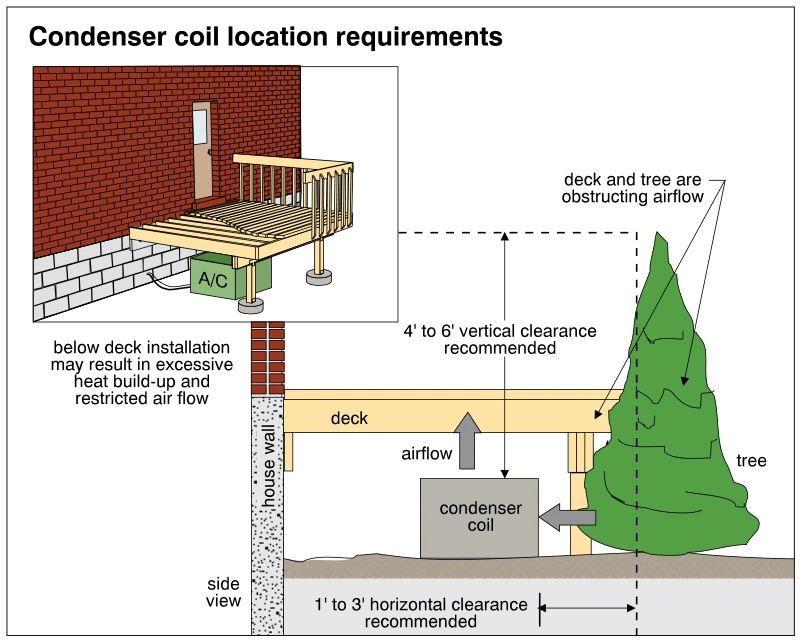 Condenser coil location requirements