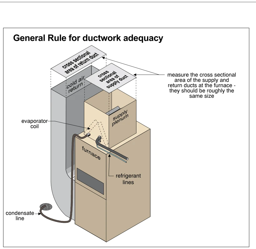 General Rule for ductwork adequacy