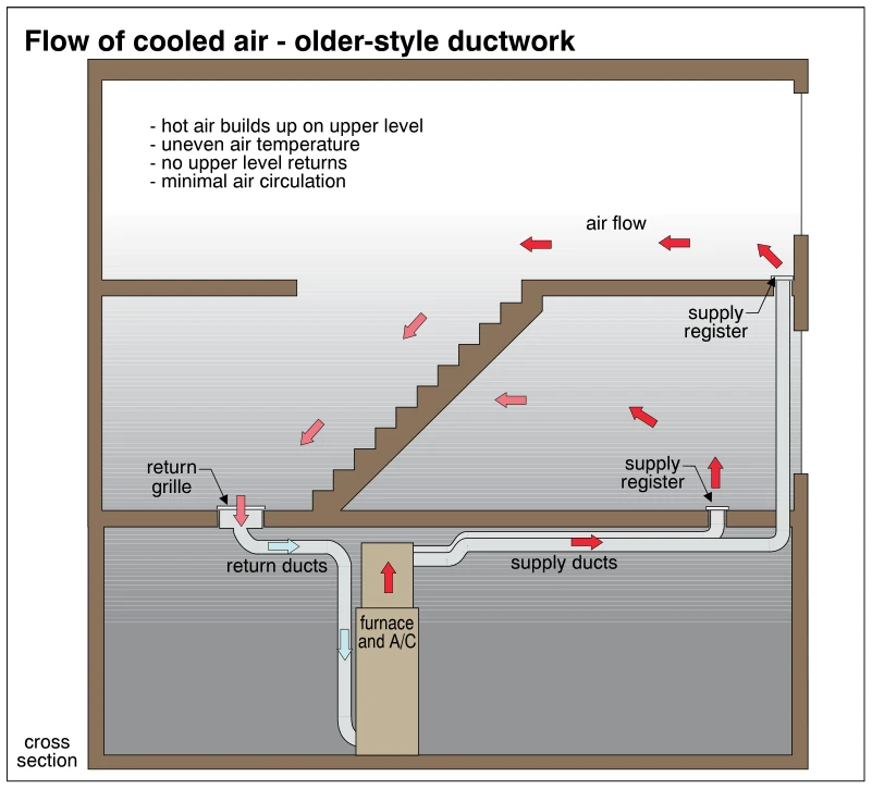 Flow of cooled air - older-style ductwork