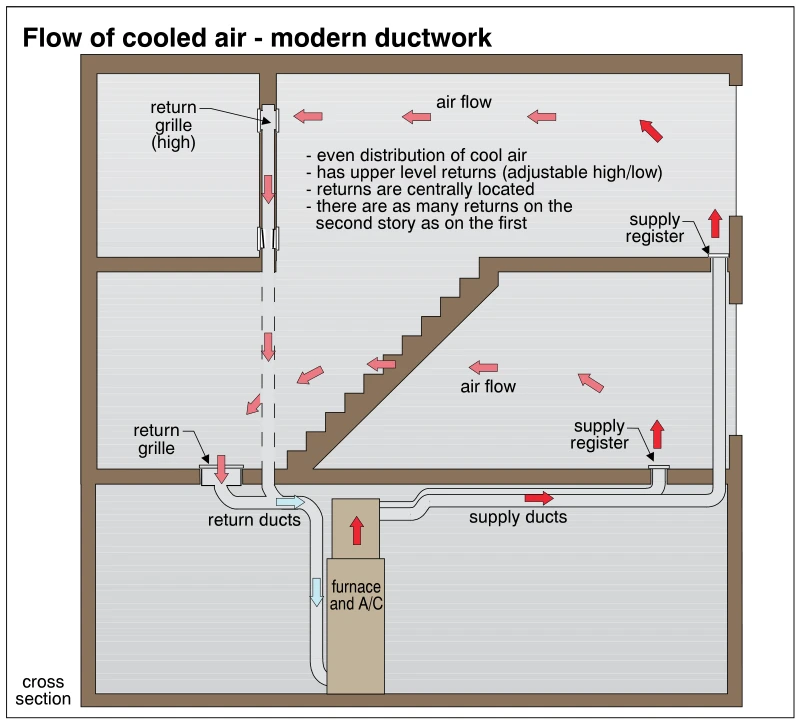 Flow of cooled air - modern ductwork