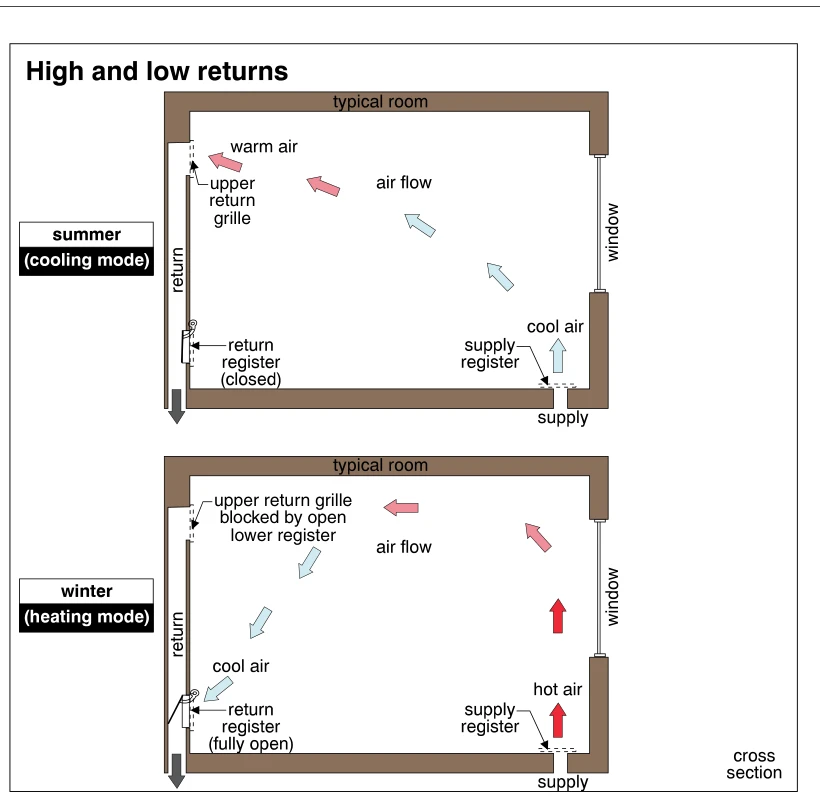 High and low returns