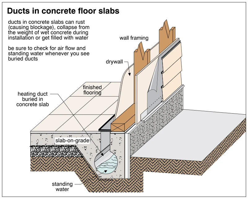 Ducts in concrete floor slabs