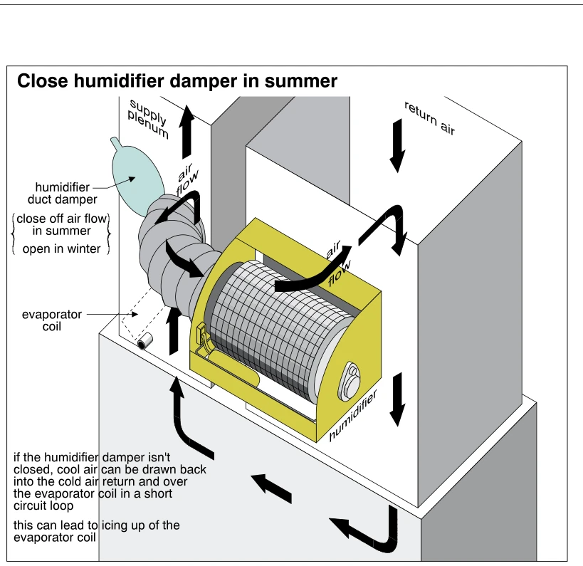 Close humidifier damper in summer