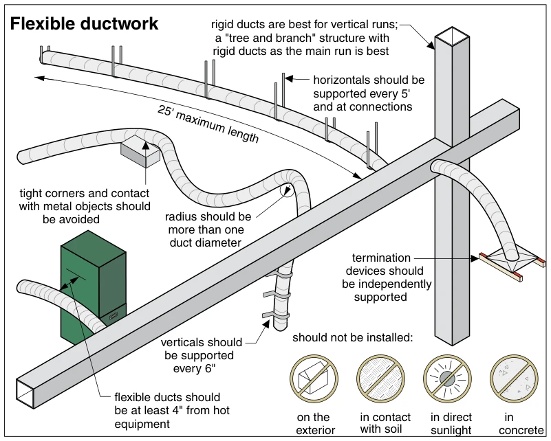 Flexible ductwork