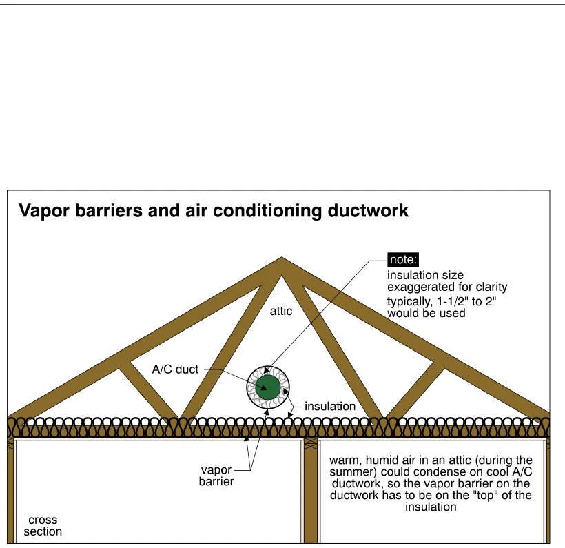 Vapor barriers and air conditioning ductwork