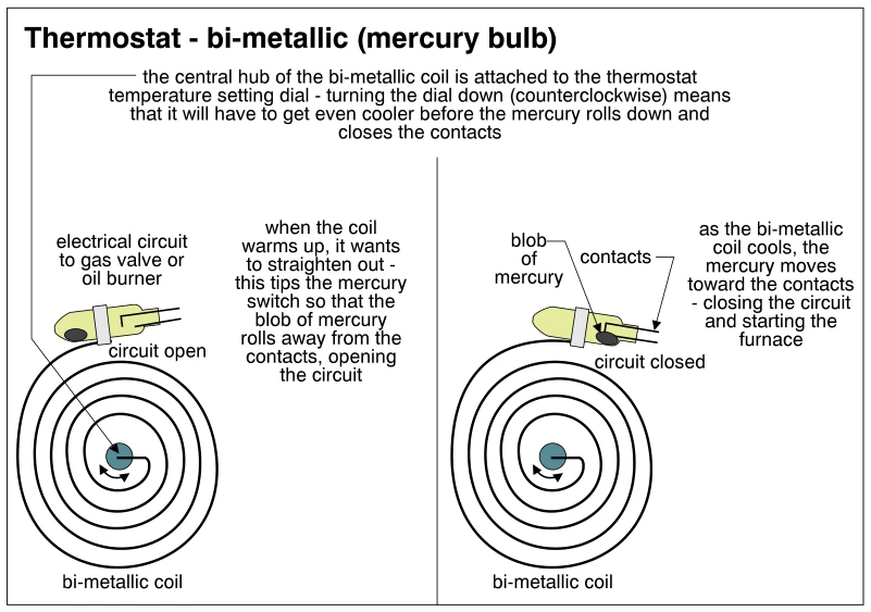 Thermostat - bi-metallic (mercury bulb)