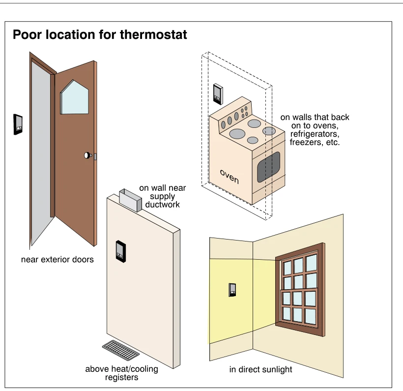 Poor location for thermostat
