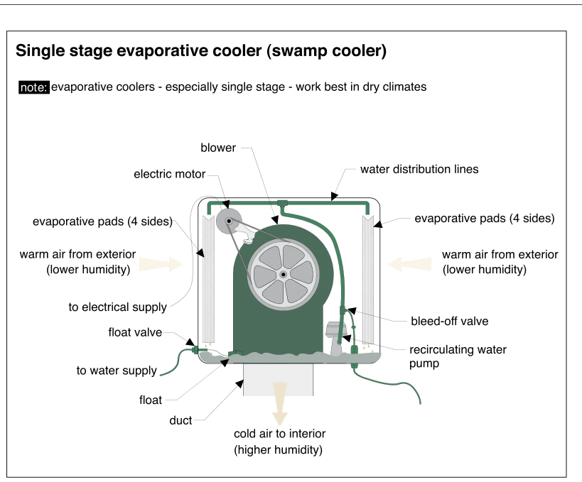 Single stage evaporative cooler (swamp cooler)