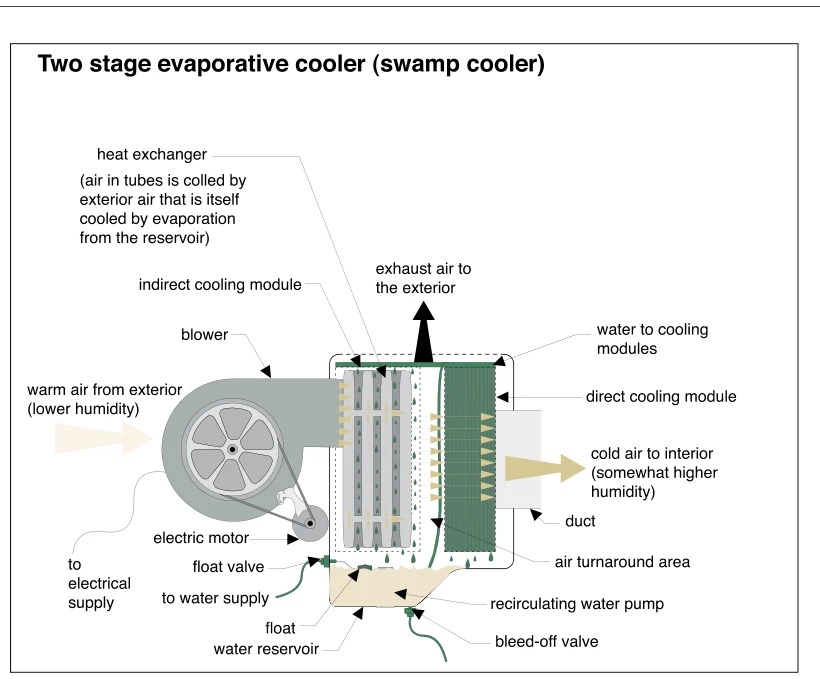 Two stage evaporative cooler (swamp cooler)