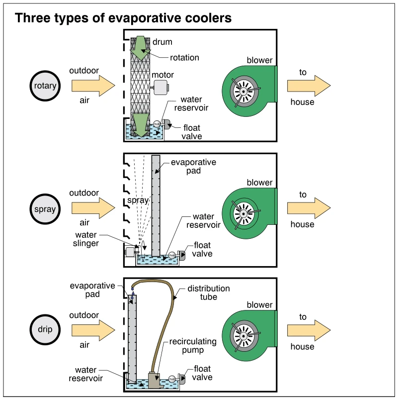 Three types of evaporative coolers