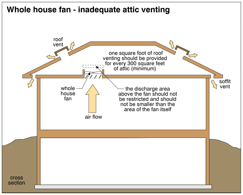 Whole house fan - inadequate attic venting