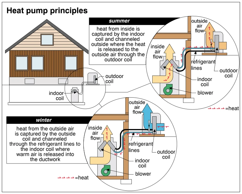 Heat pump principles