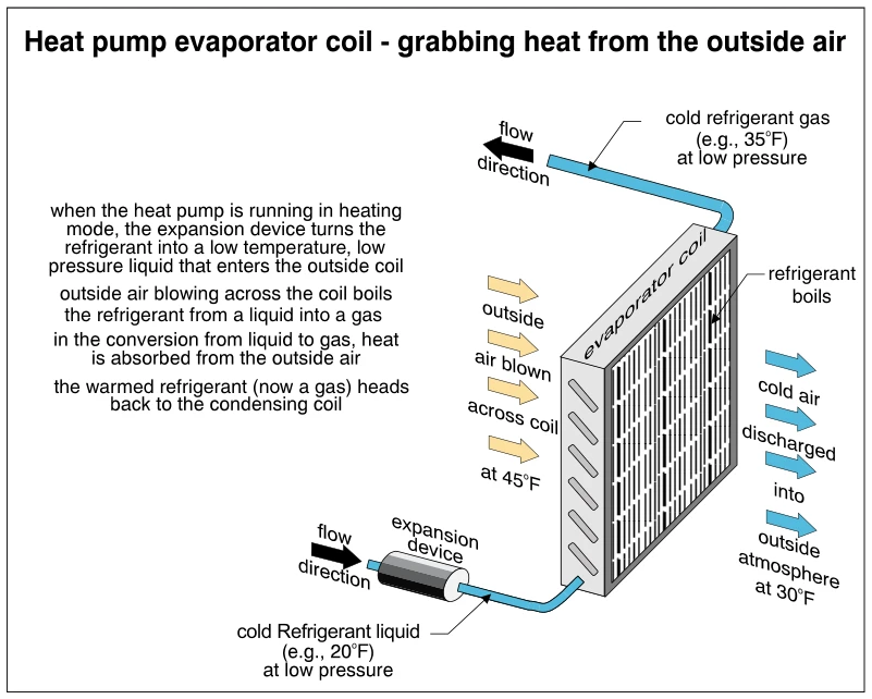Heat pump evaporator coil - grabbing heat from the outside air