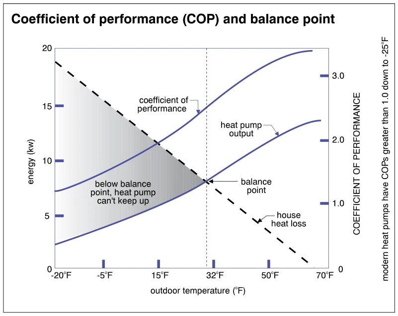 Coefficient of performance (COP) and balance point