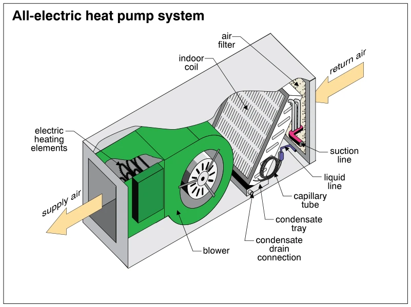 All-electric heat pump system