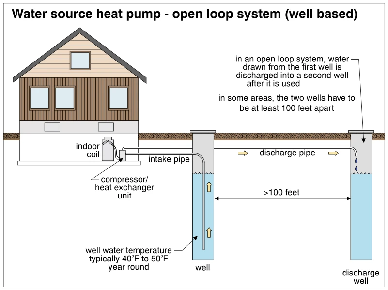 Water source heat pump - open loop system (well based)