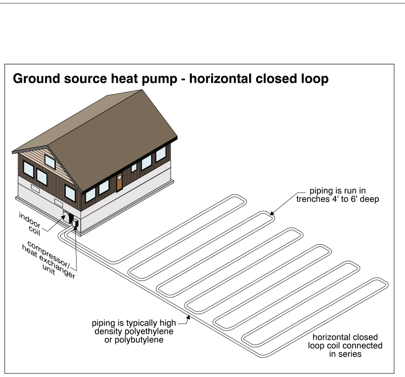 Ground source heat pump - horizontal closed loop
