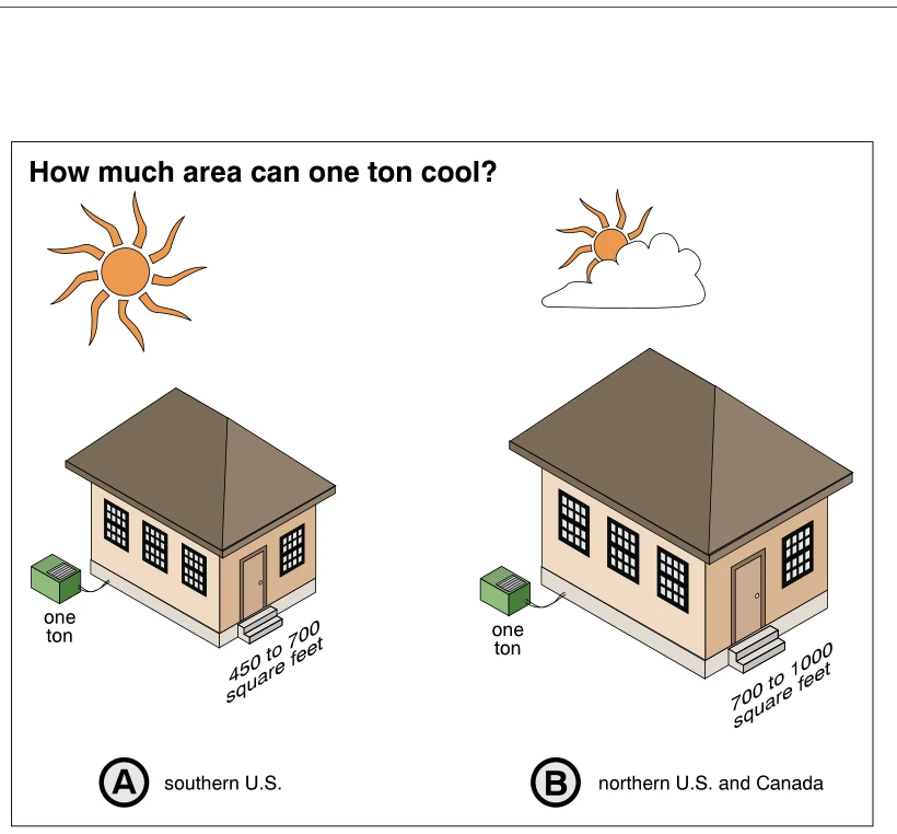 How much area can one ton cool?