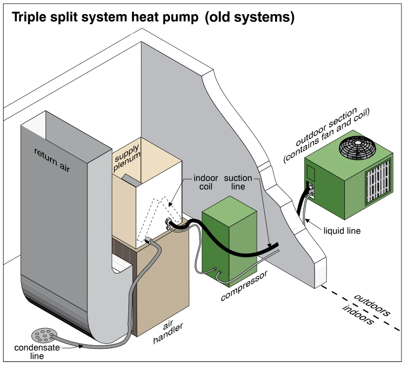 Triple split system heat pump (old systems)