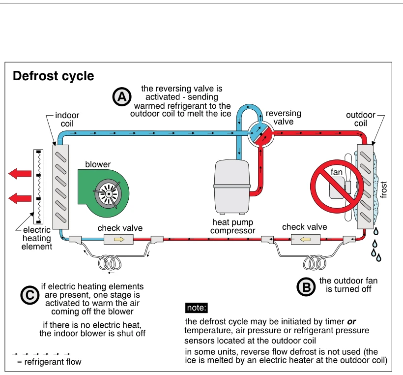Defrost cycle