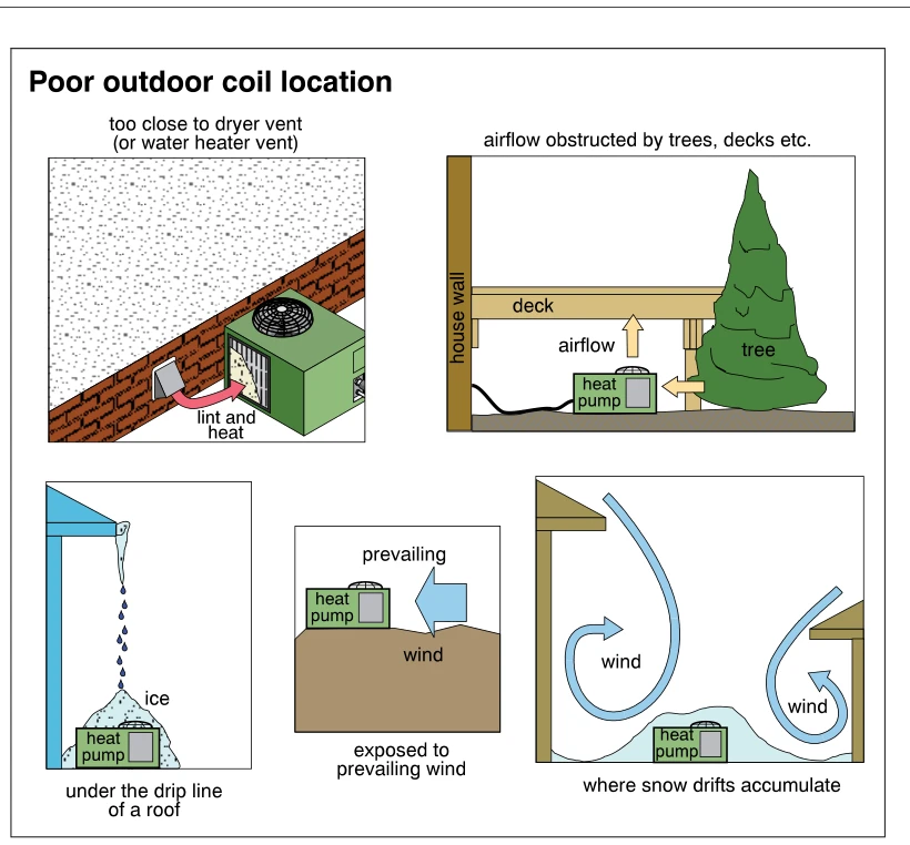 Poor outdoor coil location
