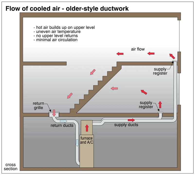 Flow of cooled air - older-style ductwork